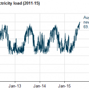 New Record Set for Electric Usage in Texas