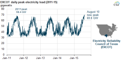 Electric Usage