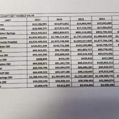 Tax Revenue and Police and Fire Personnel Are Front and Center at City Council Special Meeting; Other Entities To Conduct Public Hearings on Tax Rates/Revenue As Well