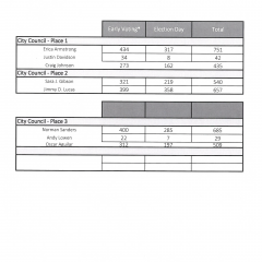City Election Results to Be Confirmed Thursday