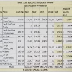 2019-2023 Capital Improvement Program Includes 10 Major Projects