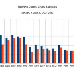 Crime In Hopkins County Lowest In At Least 19 Years, Clearance Rate 97.87 Percent