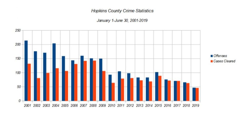 Crime In Hopkins County Lowest In At Least 19 Years, Clearance Rate 97.