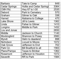 19 City Streets Identified For Improvements in 2020