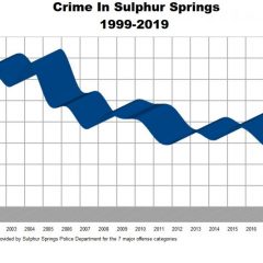 Crime In 7 Major Offense Categories At 20-Year Low In Sulphur Springs