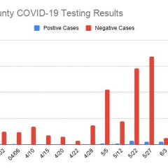Hopkins County COVID-19 Testing Update: 889 Negative, 50 Positive, 99 Pending