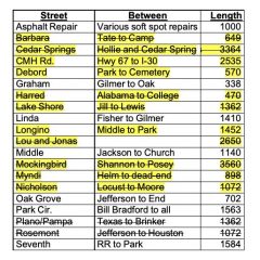 Sulphur Springs City Manager’s Report, June 2020