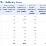 Hopkins County COVID-19 Testing Update: 958 Tests, 648 Negative, 270 Pending