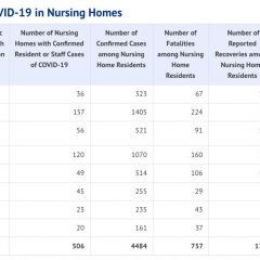 Hopkins County COVID-19 Testing Update: 958 Tests, 648 Negative, 270 Pending