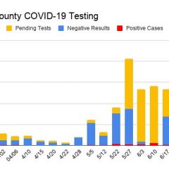 Hopkins County COVID-19 Testing Update: 1,050 Negative, 83 Positive, 381 Pending