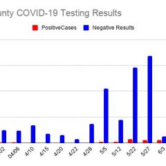 Hopkins County COVID-19 Testing Update: 991 Negative, 67 Positive, 73 Pending