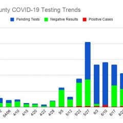 Hopkins County COVID-19 July 17 Testing Update: 1,573 Tested, 1,362 Negative, 104 Pending