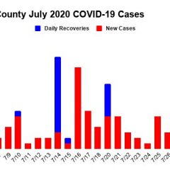 Hopkins County COVID-19 Update: 4 New Cases, 14 Recoveries On July 31