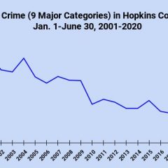 Hopkins County Clearance Rate Remains High, Even With Increases In 5 of 9 Major Offense Categories
