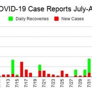 Aug. 13 Hopkins County COVID-19 Update: 7 New Cases, 14 Active Cases