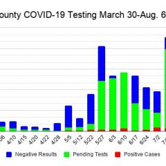 Hopkins County Testing Update: 1,799 Tested – 1,583 Negative, 185 Positive, 32 Pending