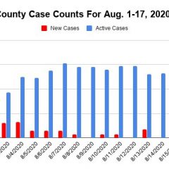 Aug. 17 Hopkins County COVID-19 Update: 6 New Cases, 27 Active Cases, 18 Recoveries