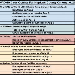 Aug. 6 COVID-19 Update: 6 New Cases, 55 Active Cases Reported For Hopkins County