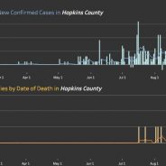 2 Additional COVID-19 Deaths Assigned To Hopkins County Aug. 27