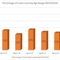 Sept. 29 COVID-19 Update: 7 New Cases, 21 Recoveries, Update On Age Percentages