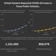 DSHS, TEA Launch Webpage With Texas Public Schools COVID-19 Case Data