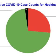 Hopkins County Sept. 25 COVID-19 Update: 3 New Cases, 51 Positive Antigen Tests, 92 Active Cases