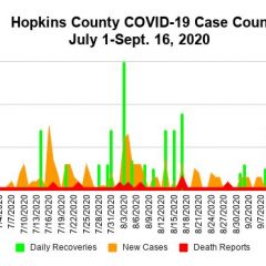 5 New, 67 Active COVID-19 Cases Reported Sept. 16 For Hopkins County