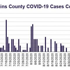 Hopkins County Sept. 17 COVID-19 Update: 5 New Cases Reported, 59 More Tests Conducted