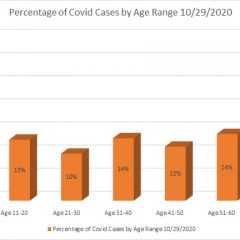 48 Percent Of All COVID-19 Cases In Hopkins County Are In Adults Age 51 and Older