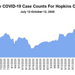 Oct. 12 Hopkins County COVID-19 Update: 32 New Cases, 119 Active Cases, 2 recoveries