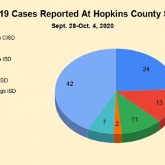 DSHS School COVID-19 Case Counts: 16 New Cases At Hopkins County Schools