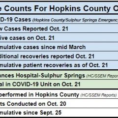 Hopkins County Oct. 21 COVID-19 Update: 42 New Cases, 169 Active Cases