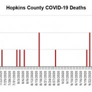 27th COVID-19 Fatality Reported On Oct. 24 For Hopkins County