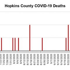 27th COVID-19 Fatality Reported On Oct. 24 For Hopkins County