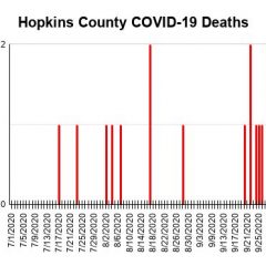 19th COVID-19 Death Reported For Hopkins County
