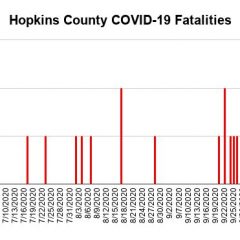 DSHS Reports 2 Additional, 23 Total COVID-19 Fatalities For Hopkins County