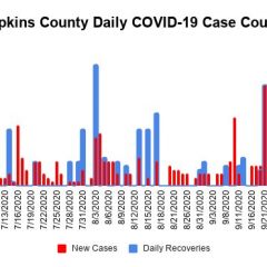 Oct. 13 Hopkins County COVID-19 Update: 28 Recoveries, 9 New Cases