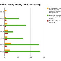 Oct. 16 Hopkins County COVID-19 Update: 82 Antigen Tests, 10 In COVID Unit