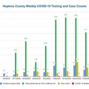 Oct. 30 COVID-19 Update: 1 Fatality, 17 New Cases, 32 Recoveries