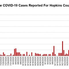 Oct. 23 COVID-19 Update: 15 New Cases, 185 Active Cases 600 Cumulative Cases