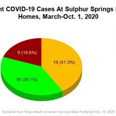 Oct. 14-15 Hopkins County COVID-19 Update: 12 New Cases, 1 Additional Death