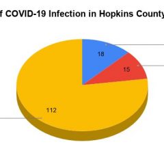 DSHS School COVID-19 Case Counts: 18 New Cases At Hopkins County Schools