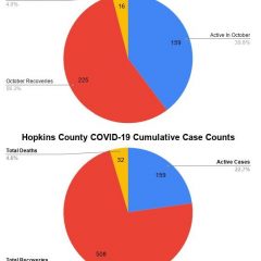 Oct. 29 COVID-19 Update: 5 Fatalities, 4 New Cases, 81 Recoveries Reported For Hopkins County