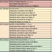 Oct. 5 Hopkins County COVID-19 Update: 7 New Cases, 17 Recoveries
