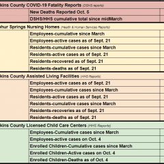 Oct. 5 Hopkins County COVID-19 Update: 7 New Cases, 17 Recoveries