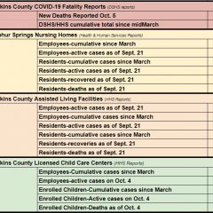 Oct. 5 Hopkins County COVID-19 Update: 7 New Cases, 17 Recoveries