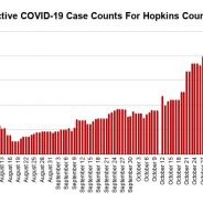 Nov. 30 COVID-19 Update: 90 Active Cases, 25 in COVID Unit at CMFH-SS