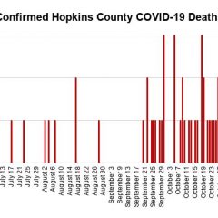Nov. 21 COVID-19 Update: 51st COVID-19 Fatality Reported For Hopkins County