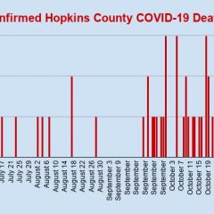 Nov. 19 COVID-19 Update: 50th Fatality, 6 New Cases Reported For Hopkins County