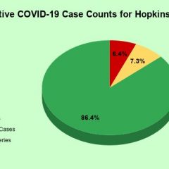 Nov. 24 COVID-19 Update: 24 In COVID Unit, 58 Active Cases